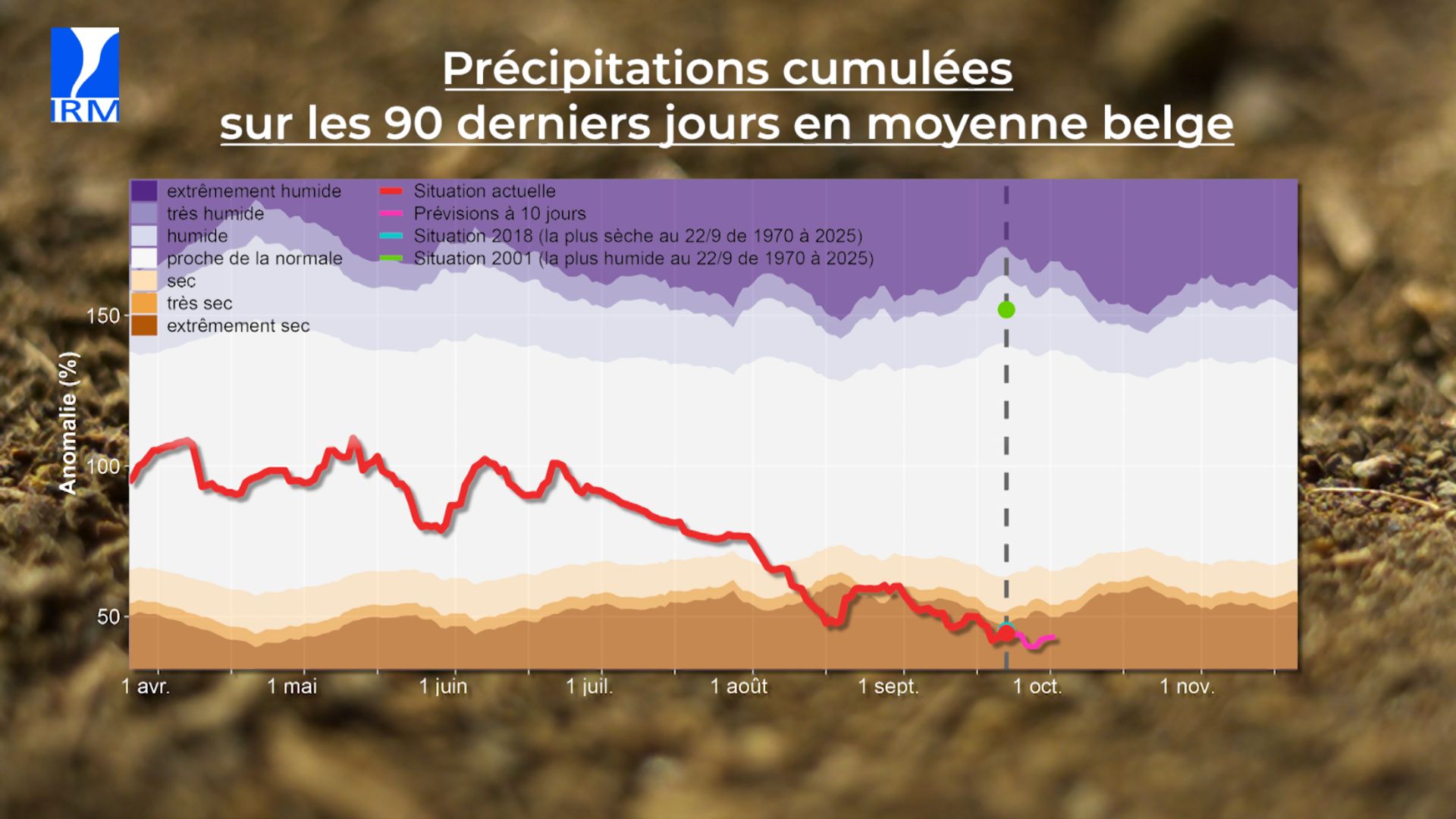 La Belgique face à un déficit de précipitations préoccupant : à quand le retour de la pluie ?