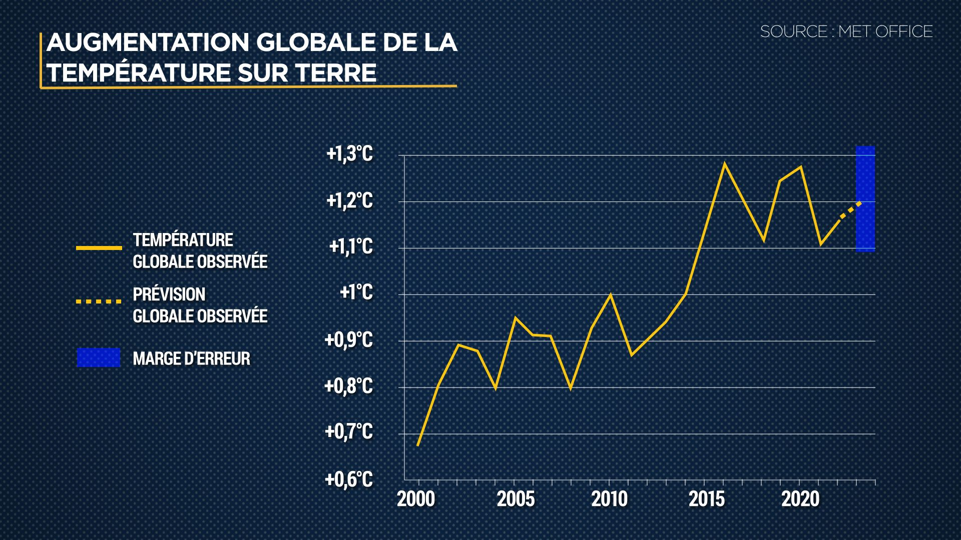 Des températures encore plus chaudes en 2023 : que dit le rapport du ...