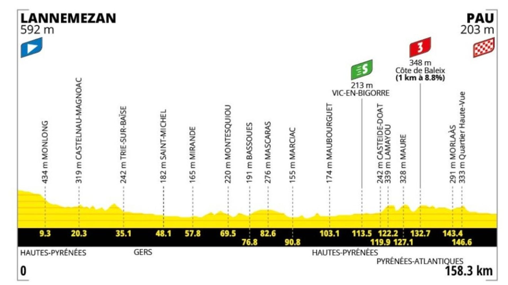 Tour de France 2026 – Le profil de la 5e étape : le terrain idéal pour un 1er sprint massif