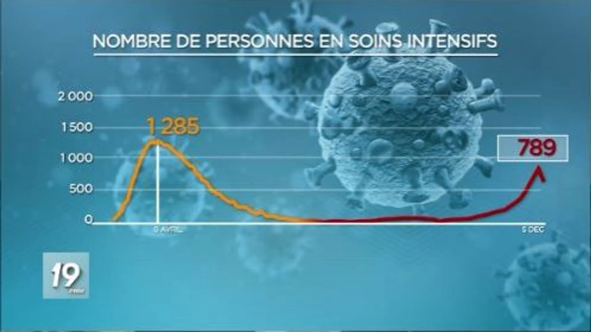 Chiffres du Coronavirus : cherchez l'erreur - RTBF Actus