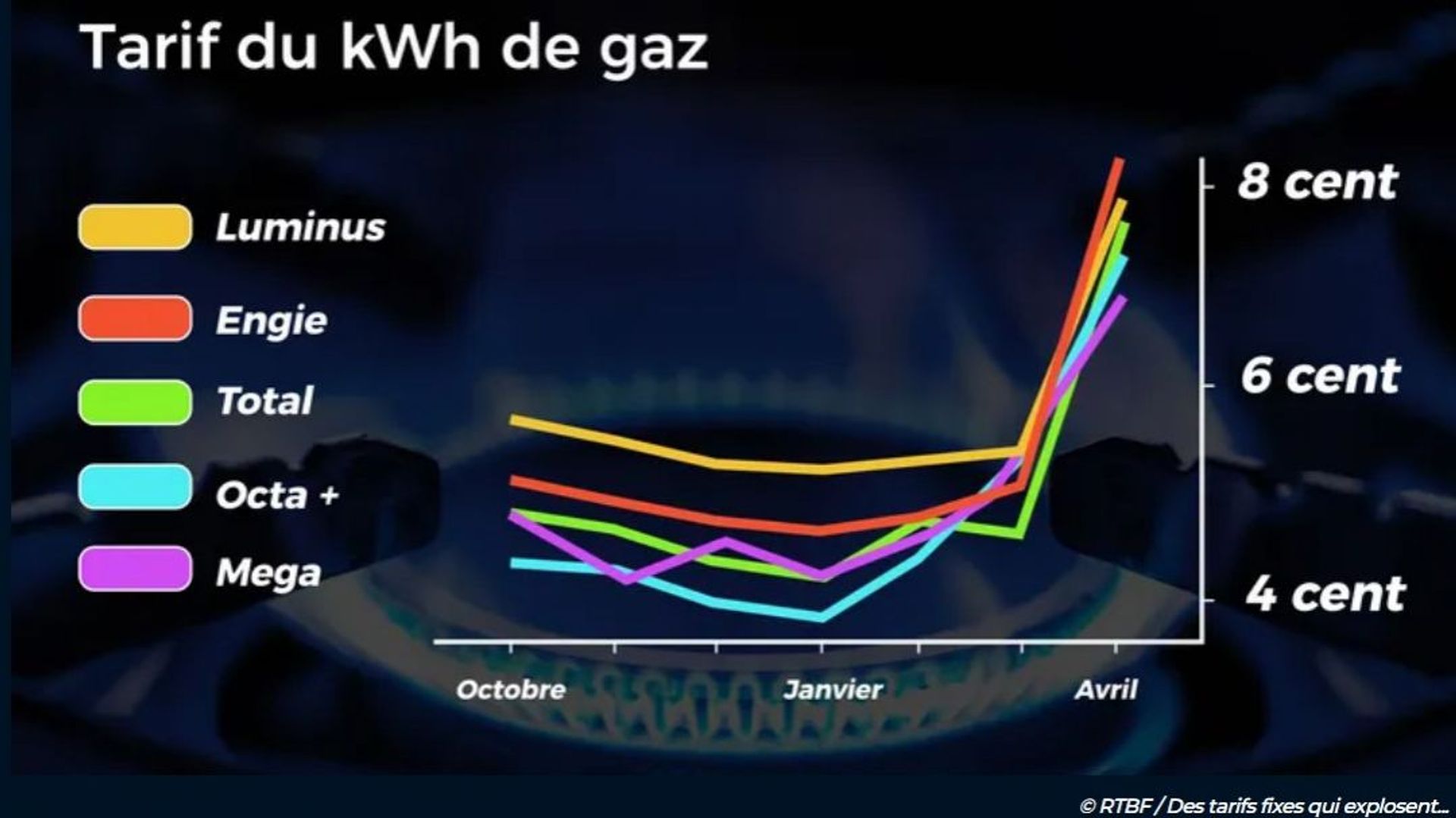 Nouveaux tarifs du gaz à partir de ce 1er avril : jusqu’à 600 euros en ...