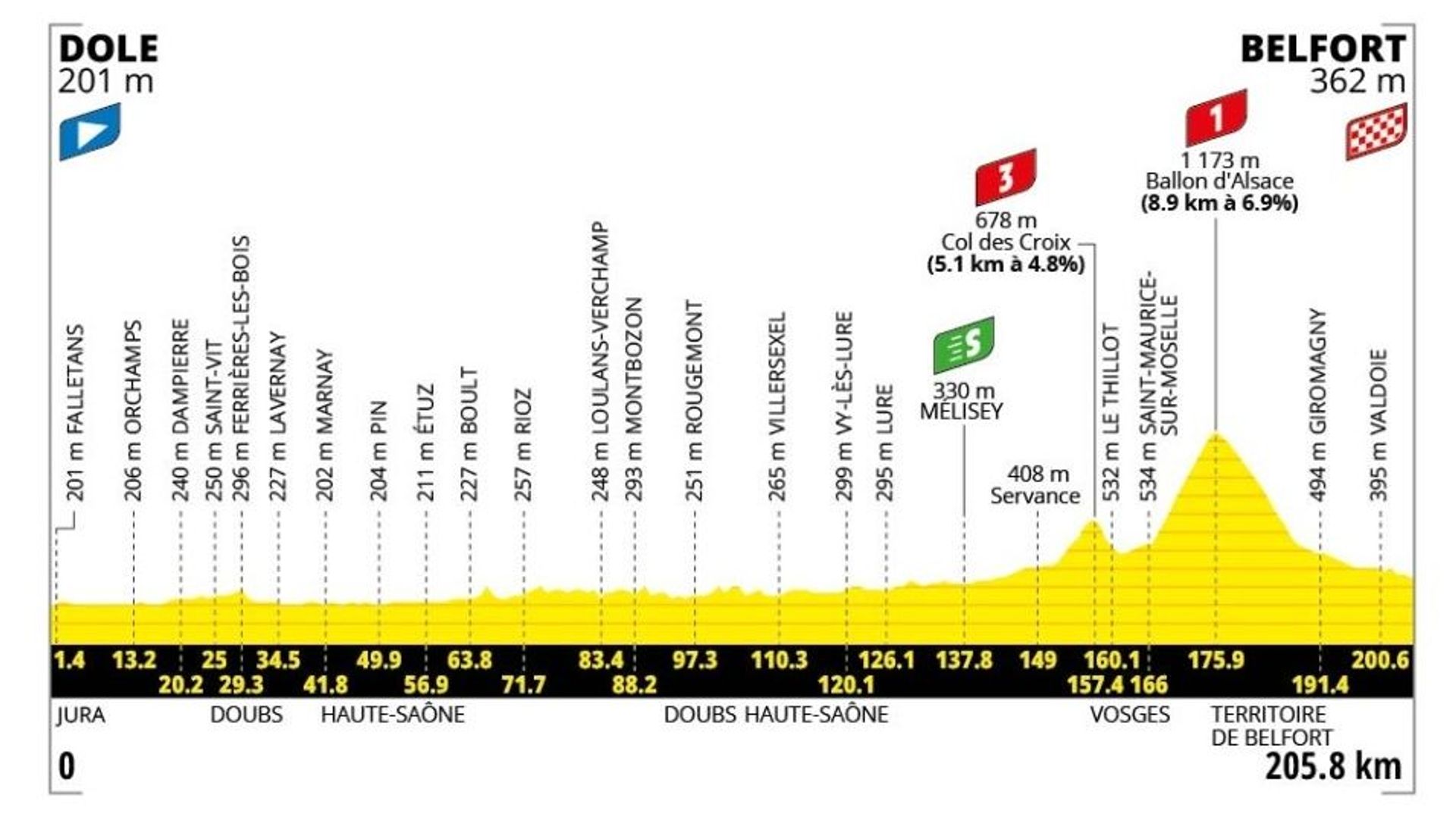 Tour de France 2026 – Le profil de la 13e étape : l’étape la plus longue avec le Ballon d’Alsace comme tremplin final