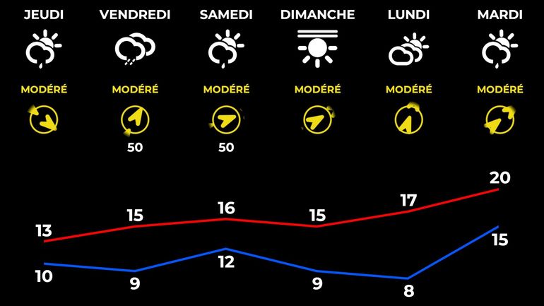 Le thermomètre va chuter de près de 10 °C par endroits jeudi