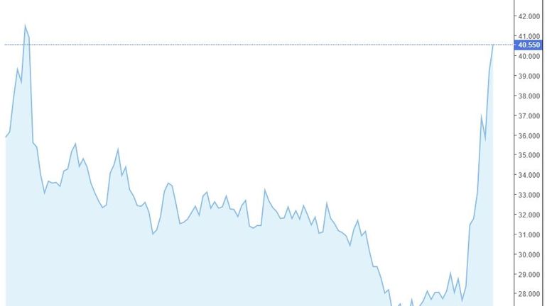 Le gaz flambe sur les marchés de gros, faut-il s'en inquiéter ? Et changer son contrat ?