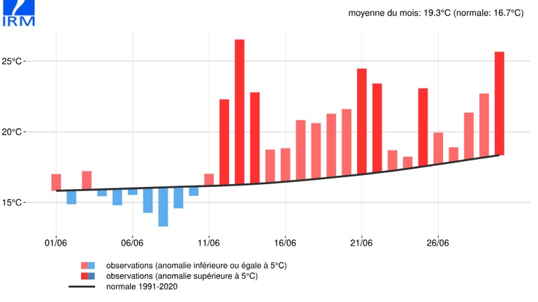 Température moyenne journalière