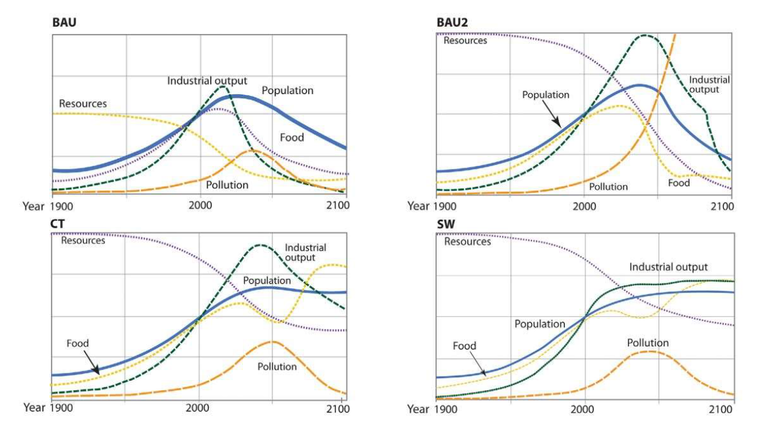 Dintre scenariile modelate de World3, cel mai apropiat de realitatea ultimilor 50 de ani este în prezent BAU2, „business as usual 2”.