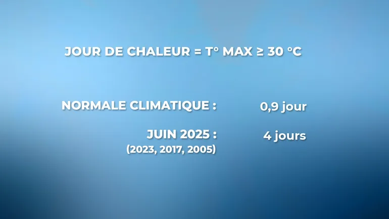 Nombre record de jours de chaleur en juin 2025