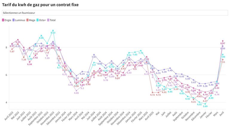 Mise à jour des conditions des contrats fixes ce 1er avril : les tarifs pour le gaz explosent