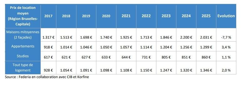L’évolution des prix de location moyens en Région bruxelloise ces dernières années