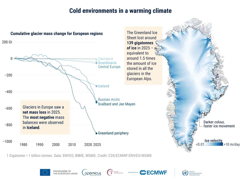 Change in the masses of different glaciers in Europe
