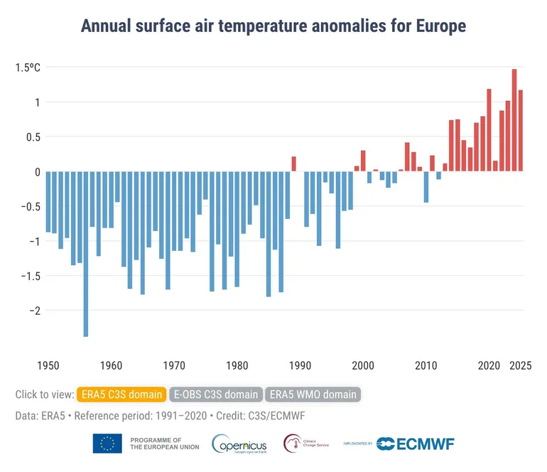 Annual average of temperature anomalies in Europe