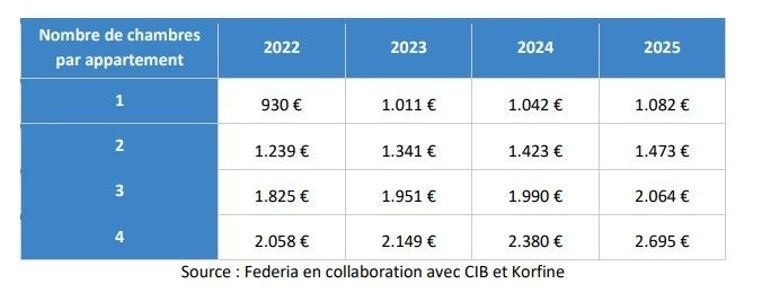 Prix moyen des loyers en tenant compte du nombre de chambres par appartement